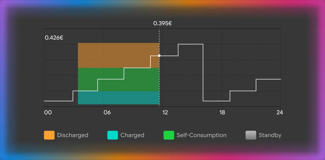 SAMDUO Intelligence: 24/7 Dynamic Optimization
